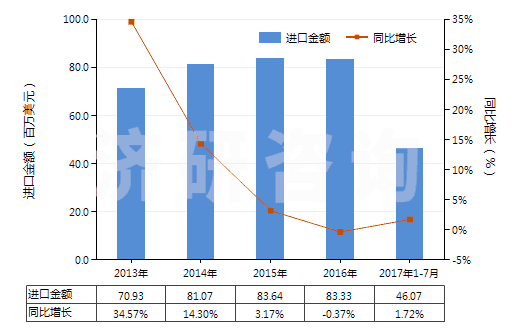 2013-2017年7月中國聚酰胺-6,6（尼龍-6,6）紡制的高強(qiáng)力紗(HS54021920)進(jìn)口總額及增速統(tǒng)計(jì)